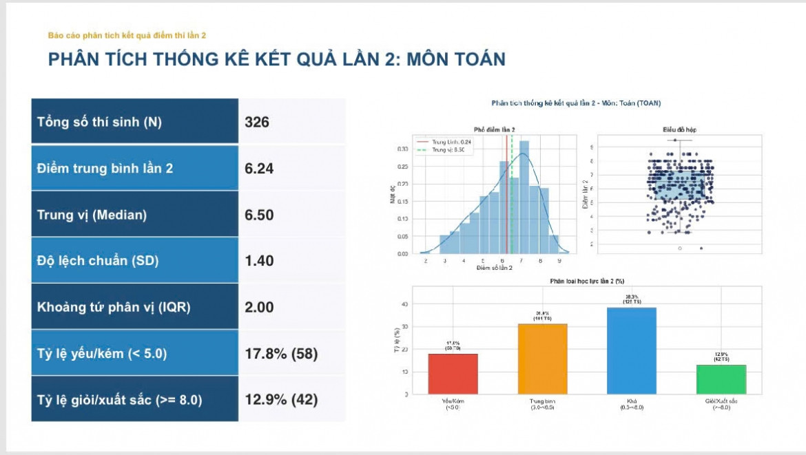 thi lai o tuyen quang khong thi sinh nao dat diem 10 mon toan hinh anh 1