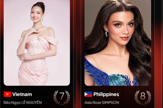 Hoa hậu Bảo Ngọc tạm thời thất thế ở lượt bình chọn Miss World 2026 tại Việt Nam