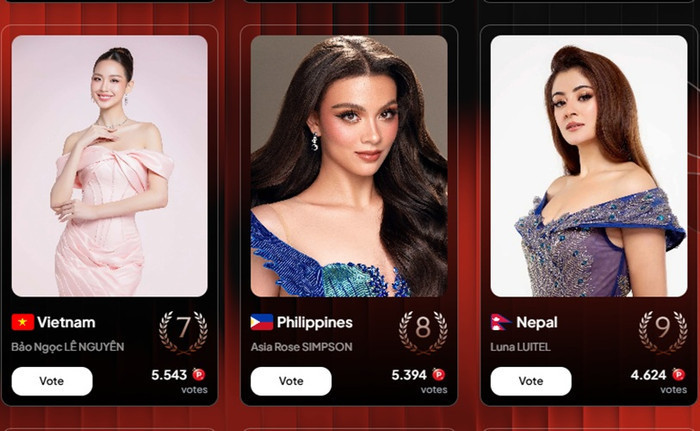 Bảo Ngọc đang xếp thứ 7 trong khu vực châu Á - châu Đại Dương tại bình chọn Miss World.
