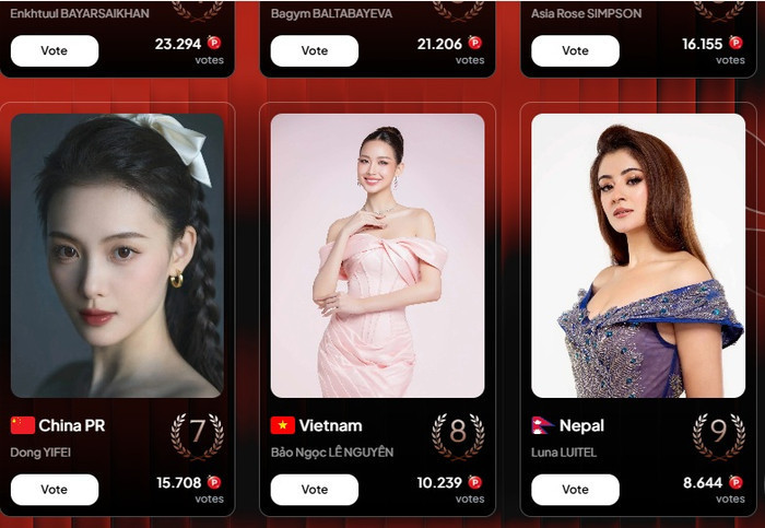 Bảo Ngọc hiện đứng thứ 8 trong khu vực châu Á - châu Đại Dương ở hạng mục People's Choice Award tại Miss World.