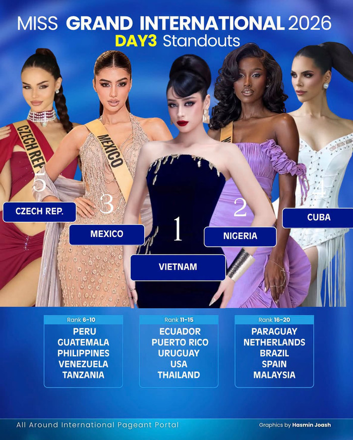 Emoura Phạm được chuyên trang sắc đẹp Sash Factor xếp vị trí đứng đầu thí sinh nổi bật ở ngày thứ 3 tại Miss Grand International 2026.