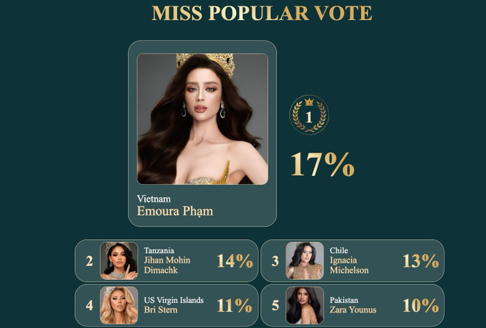 Kết quả bình chọn tạm thời của hạng mục Miss Popular Vote tại Miss Grand International 2026.